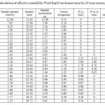 Table 4: Calculation of effective rainfall for Wadi Rajil Catchment Area for 25-year return period