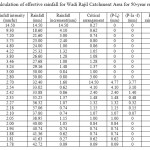 Table 5: Calculation of effective rainfall for Wadi Rajil Catchment Area for 50-year return period
