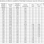 Table 6: Calculation of effective rainfall for Wadi Rajil Catchment Area for 100-year return period