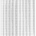 Table 7: Flood hydrographs of 10, 25, 50 and 100 year return period for Wadi Rajil Catchment Area