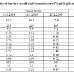 Table 8: Quality of Surface runoff and Groundwater of Wadi Rajil catchment area