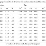 Table 1: Physico-chemical properties and level of various elements in east direction of Sarvottam, Tiger and Nokha Cement