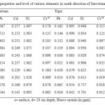 Table 4: Physico-chemical properties and level of various elements in north direction of Sarvottam, Tiger and Nokha Cement