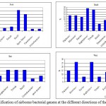 Figure 2. Identification of airborne bacterial genera at the different directions