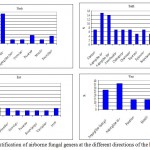 Figure 3. Identification of airborne fungal genera at the different directions 