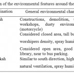 Table 1. A brief description of the environmental features around the holly mosque