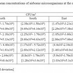 Table 2. The range and mean concentrations of airborne microorganisms at the main directions of the holly mosque