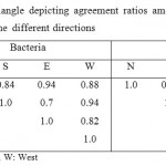 Table 3. Similarity triangle depicting agreement ratios among microbial isolates at the different directions