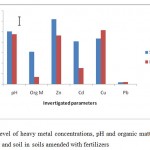 Fig. 1 Level of heavy metal concentrations, pH and organic matter levels in water and soil in soils amended with fertilizers