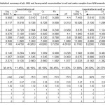 Table 1. Statistical summary of pH, ORG and heavy metal concentration in soil and water samples from NPK amended soil