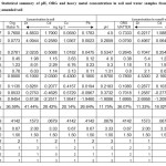 Table 2. Statistical summary of pH, ORG and heavy metal concentration in soil and water samples from poultry dropping amended soil