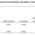 Table 3. Discriminant analyses results for two fertilizers use pattern in terms of heavy metal concentration