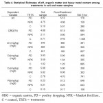Table 4. Statistical Estimates of pH, organic matter and heavy metal content among treatments in soil and water samples