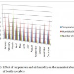 Fig. (5)  Effect of temperature and air humidity on the numerical abundance of beetle cucurbits