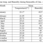 Table 1: Mean temp. and Humidity during themonths of (Jan. - Dec. 2009)