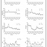 Figure 2   Trends in physicochemical water parameters of the Volta Estuary