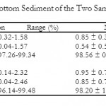 Table 2: Composition of the Bottom Sediment of the Two Sampling Stations