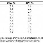Table 2. Chemical and Physical Characteristics of the Soils.
