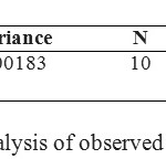 Table 3. Statistical analysis of observed TLC plates Rf values