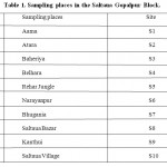 Table 1. Sampling places in the Saltaua Gopalpur Block.