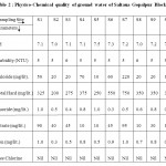 Table 2 : Physico-Chemical quality of ground water of Saltaua Gopalpur Block.