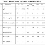 Table 3 : Comparison of water with drinking water quality Standards.