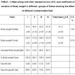 TABLE â€“ II: Mean along with their standard errors (S.E.) and coefficient of variation of Body weight in different  groups 