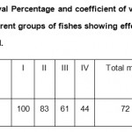 TABLE â€“ III:  Survival Percentage and coefficient of variation percentage
