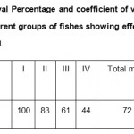 TABLE â€“ III:  Survival Percentage and coefficient of variation percentage