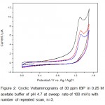 Figure 2: Cyclic Voltammograms of 30 ppm IBP in 0.25 M acetate buffer of pH 4.7 at sweep rate of 100 mV/s with number of repeated scan, n=3