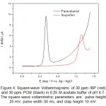 Figure 4: Square-wave Voltammograms of 30 ppm IBP (red) and 30 ppm PCM (black) in 0.25 M acetate buffer of pH 4.7. The square wave voltammetric parameters are:  pulse height 25 mV, pulse width 50 ms, and step height 10 mV.