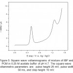 Figure 5: Square wave voltammograms of mixture of IBP and PCM in 0.25 M acetate buffer of pH 4.7. The square wave voltammetric parameters are:  pulse height 25 mV, pulse width 50 ms, and step height 10 mV.