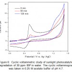 Figure 6:  Cyclic voltammetric study of sunlight photocatalytic degradation of 30 ppm IBP in water. The cyclic voltammogram was taken in 0.25 M acetate buffer of pH 4.7.