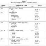 Table 2: Socio-Demographic profiles of respondents (N=300)