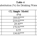 Table 4: Marginal Rate of Substitution (%) for Drinking Water Quality Improvement