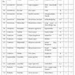 Table 1. List of Mammals Recorded from Hub Dam Area