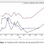 Figure 4: Variation of EC with time for the period 2003-2011. 