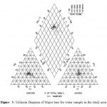 Figure  5: Trilinear Diagram of Major Ions for water sample in the study area 
