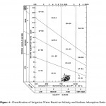 Figure 6: Classification of Irrigation Water Based on Salinity and Sodium Adsorption Ratio.