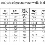 Table 2: Descriptive statistical analysis of groundwater wells in the Dead Sea Basin. 