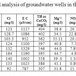 Table 2: Descriptive statistical analysis of groundwater wells in the Dead Sea Basin. 