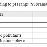 Table 3: Type of water according to pH range (Subramania, 1999).