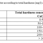 Table 4: Classification of water according to total hardness (mg/l) as CaCO3,(Freeze and Cherry, 1979)