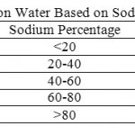Table 6:Classification of Irrigation Water Based on Sodium Percentage (Todd, 1980) 