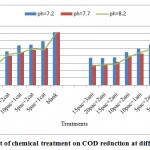 Fig. 1: Effect of chemical treatment on COD reduction at different pH.