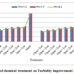 Fig. 2: Effect of chemical treatment on Turbidity improvement at different pH.