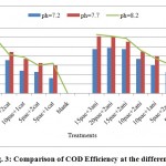 Fig. 3: Comparison of COD Efficiency at the different pH.