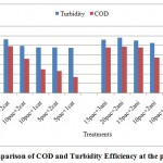Fig. 5: Comparison of COD and Turbidity Efficiency at the pH=7.2