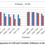 Fig. 6: Comparison of COD and Turbidity Efficiency at the pH=7.7