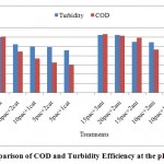 Fig. 7: Comparison of COD and Turbidity Efficiency at the pH=8.2